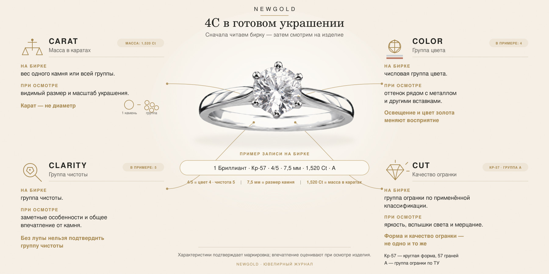 Фирменная инфографика NEWGOLD о четырёх характеристиках бриллианта в готовом украшении